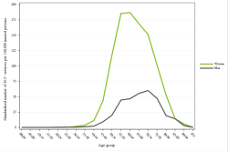 Rates by sex
