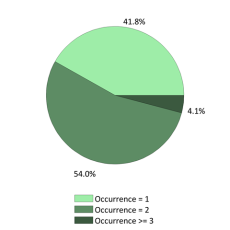 National Occurrences