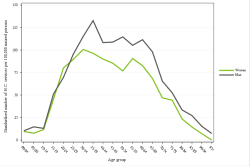 Rates by sex