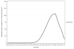 Rates by sex