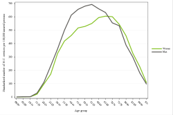 Rates by sex
