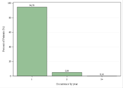 Provincial Occurrences