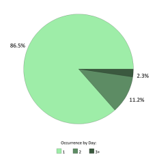 Occurrences per day