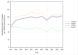 Trends