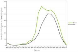 Rates by sex