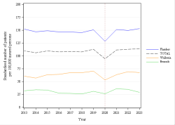 Trends