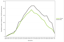 Rates by sex