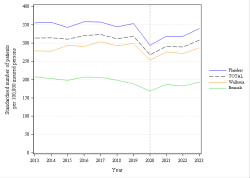 Trends