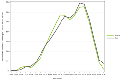 Rates by sex