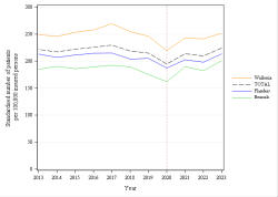 Trends