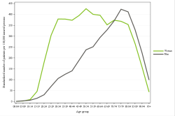 Rates by sex