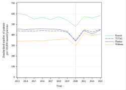 Trends