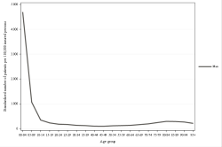 Rates by sex