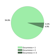National Occurrences
