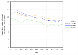 Trends