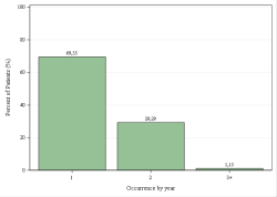 Occurrences per year