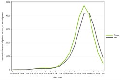 Rates by sex