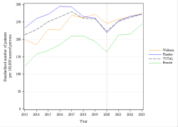Trends