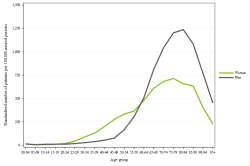 Rates by sex