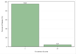 Provincial Occurrences