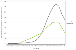 Rates by sex