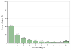 Occurrences per year