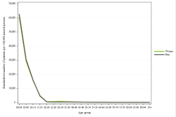 Rates by sex