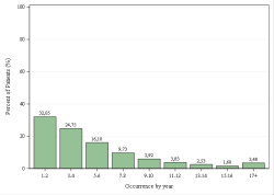 Occurrences per year