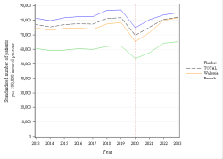 Trends