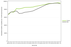 Rates by sex