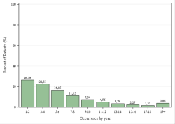 Occurrences per year