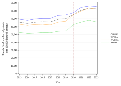 Trends