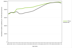Rates by sex