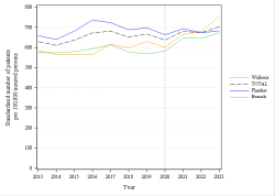 Trends