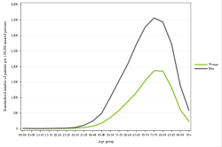 Rates by sex