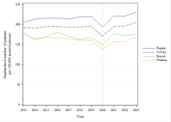 Trends