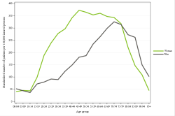 Rates by sex