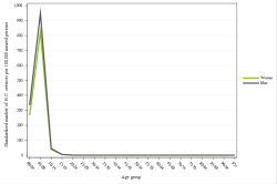 Rates by sex