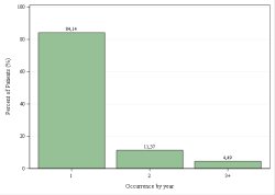 Provincial Occurrences