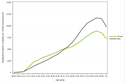 Rates by sex