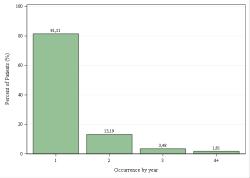 Occurrences per year