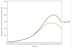 Rates by sex