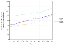Trends
