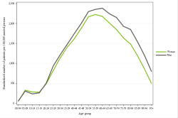 Rates by sex