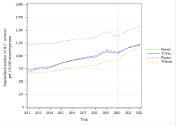 Trends