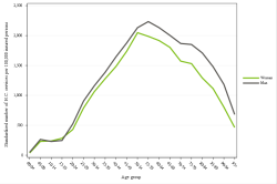 Rates by sex