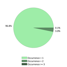 National Occurrences