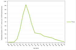 Rates by sex