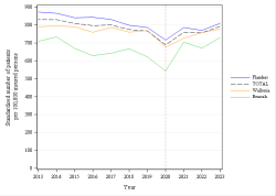 Trends