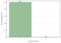 Provincial Occurrences